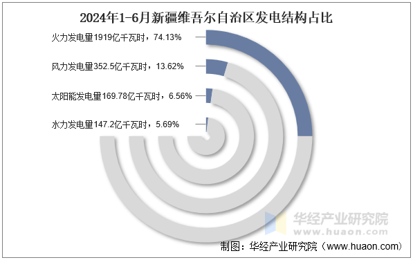 2024年1-6月新疆维吾尔自治区发电结构占比