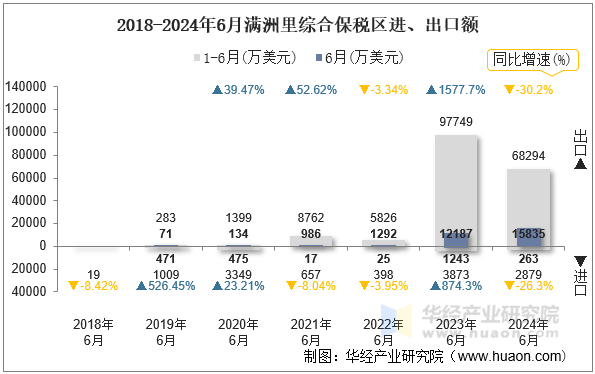 2018-2024年6月满洲里综合保税区进、出口额