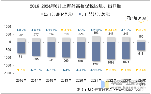 2016-2024年6月上海外高桥保税区进、出口额