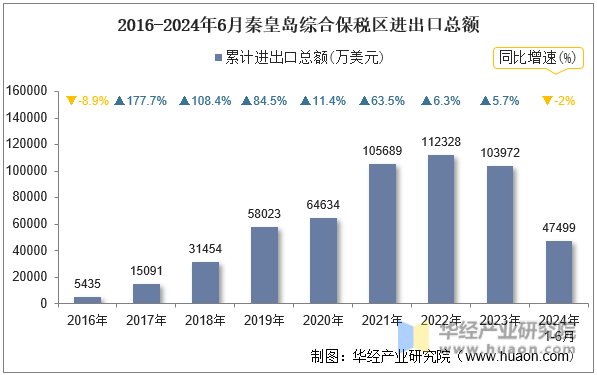 2016-2024年6月秦皇岛综合保税区进出口总额