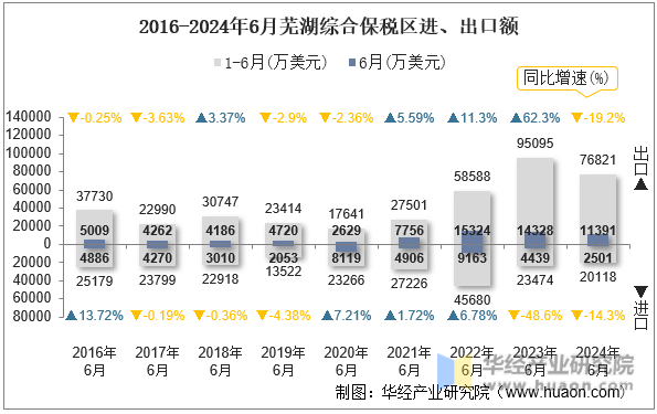 2016-2024年6月芜湖综合保税区进、出口额