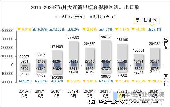 2016-2024年6月大连湾里综合保税区进、出口额