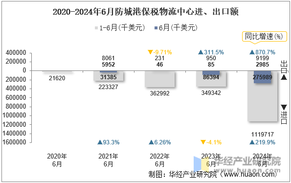 2020-2024年6月防城港保税物流中心进、出口额