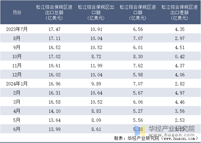 2023-2024年6月松江综合保税区进出口额月度情况统计表