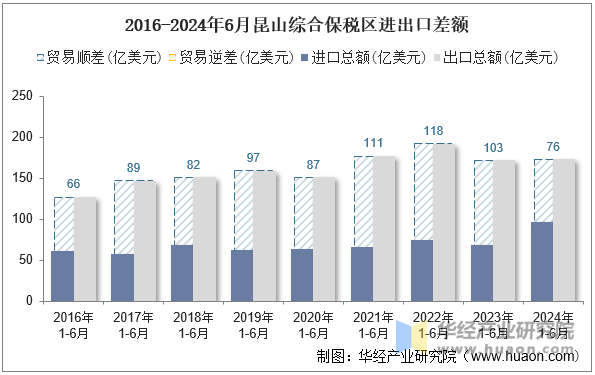 2016-2024年6月昆山综合保税区进出口差额