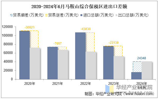 2020-2024年6月马鞍山综合保税区进出口差额