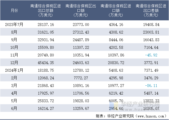2023-2024年6月南通综合保税区进出口额月度情况统计表