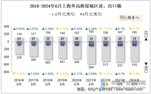 2016-2024年6月上海外高桥保税区进、出口额