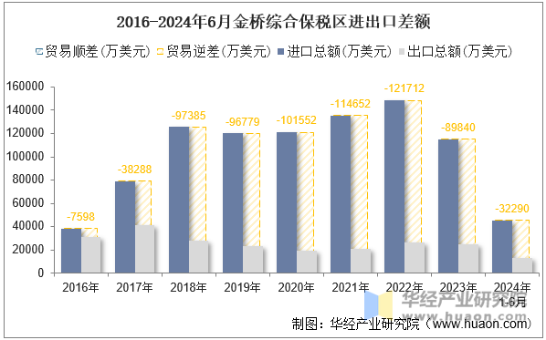 2016-2024年6月金桥综合保税区进出口差额