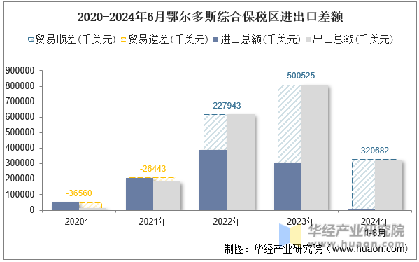 2020-2024年6月鄂尔多斯综合保税区进出口差额