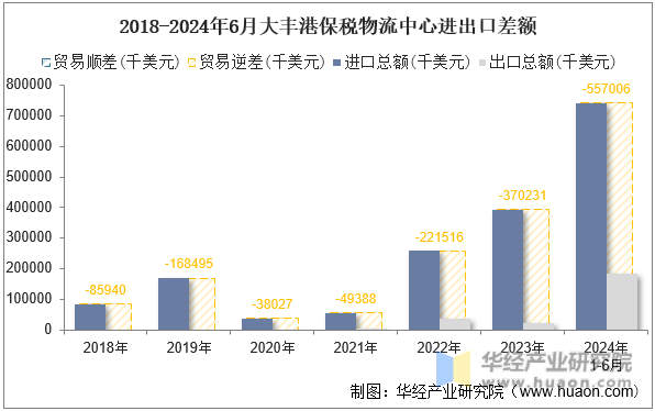 2018-2024年6月大丰港保税物流中心进出口差额