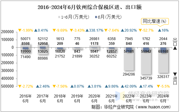 2016-2024年6月钦州综合保税区进、出口额