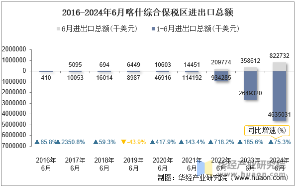 2016-2024年6月喀什综合保税区进出口总额