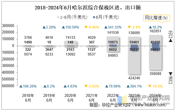 2018-2024年6月哈尔滨综合保税区进、出口额