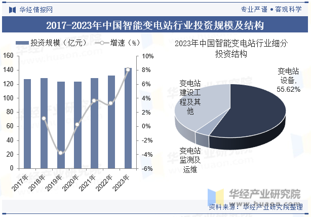 2017-2023年中国智能变电站行业投资规模及结构