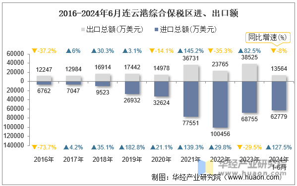 2016-2024年6月连云港综合保税区进、出口额