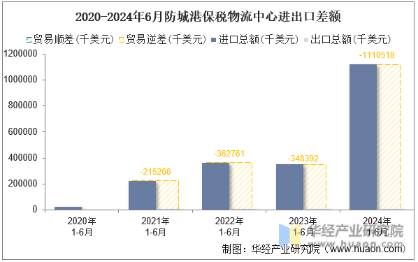 2020-2024年6月防城港保税物流中心进出口差额