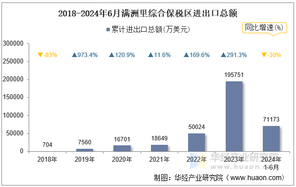 2018-2024年6月满洲里综合保税区进出口总额