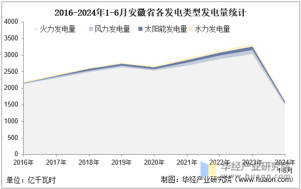 2016-2024年1-6月安徽省各发电类型发电量统计