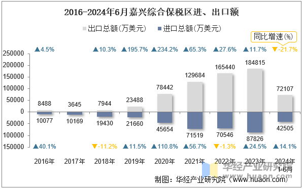 2016-2024年6月嘉兴综合保税区进、出口额