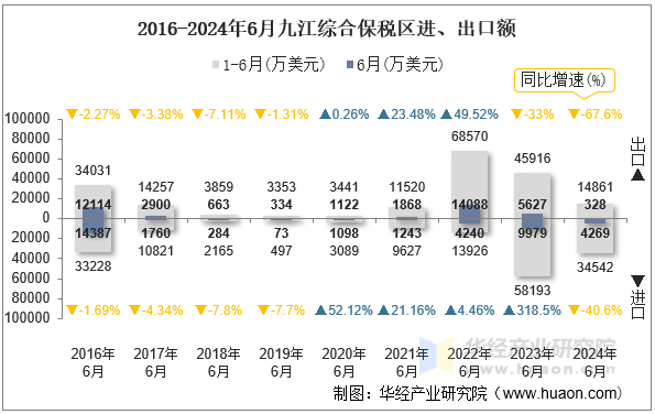 2016-2024年6月九江综合保税区进、出口额