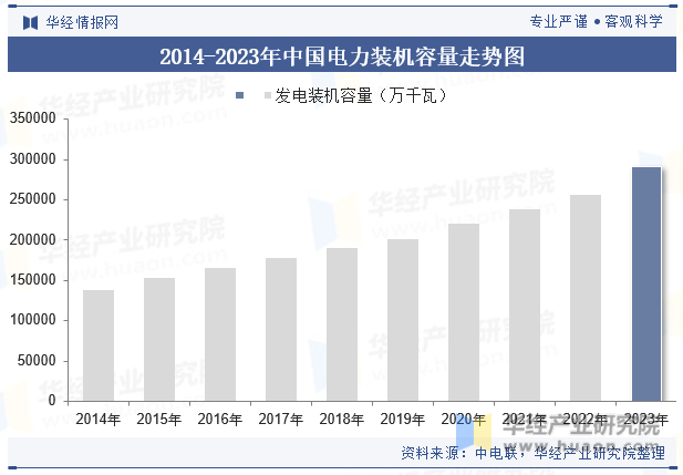 2014-2023年中国电力装机容量走势图