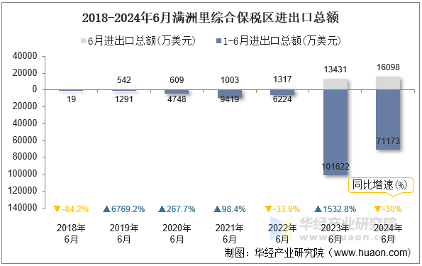 2018-2024年6月满洲里综合保税区进出口总额