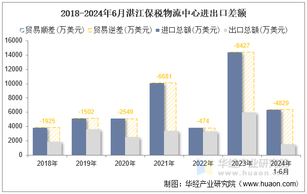 2018-2024年6月湛江保税物流中心进出口差额