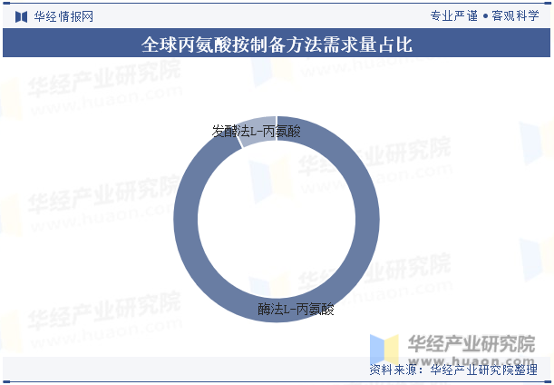 全球丙氨酸按制备方法需求量占比