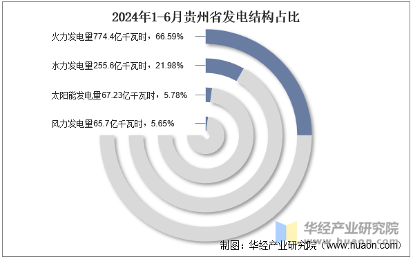 2024年1-6月贵州省发电结构占比