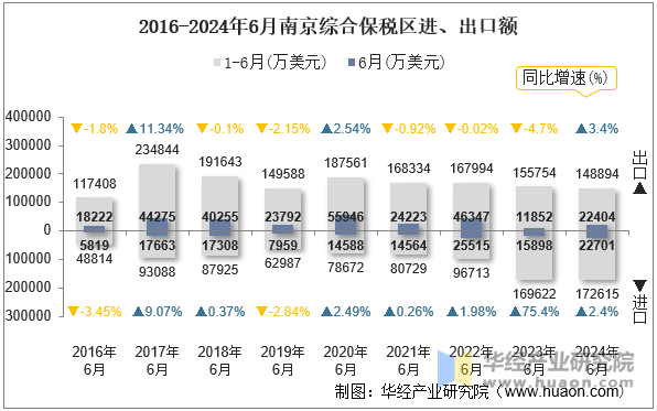 2016-2024年6月南京综合保税区进、出口额