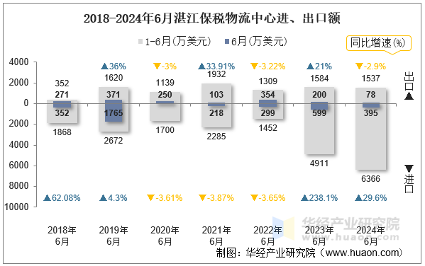 2018-2024年6月湛江保税物流中心进、出口额