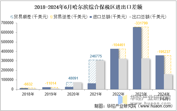 2018-2024年6月哈尔滨综合保税区进出口差额