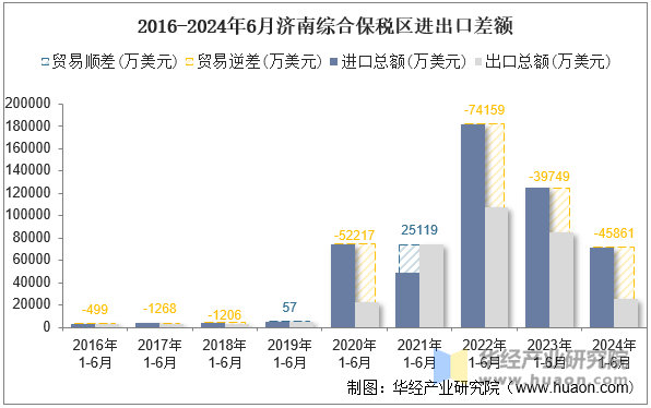 2016-2024年6月济南综合保税区进出口差额