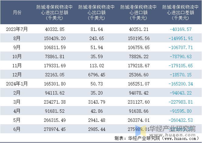 2023-2024年6月防城港保税物流中心进出口额月度情况统计表