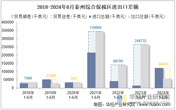 2018-2024年6月泰州综合保税区进出口差额