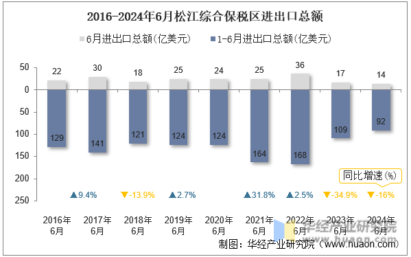 2016-2024年6月松江综合保税区进出口总额