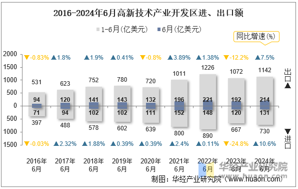 2016-2024年6月高新技术产业开发区进、出口额