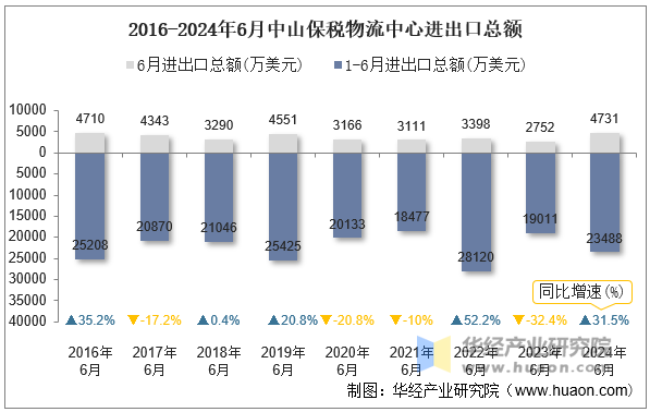 2016-2024年6月中山保税物流中心进出口总额