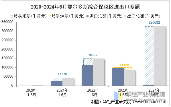 2020-2024年6月鄂尔多斯综合保税区进出口差额