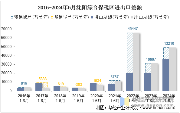 2016-2024年6月沈阳综合保税区进出口差额