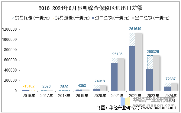 2016-2024年6月昆明综合保税区进出口差额