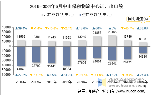 2016-2024年6月中山保税物流中心进、出口额