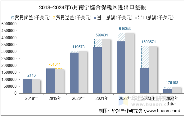2018-2024年6月南宁综合保税区进出口差额