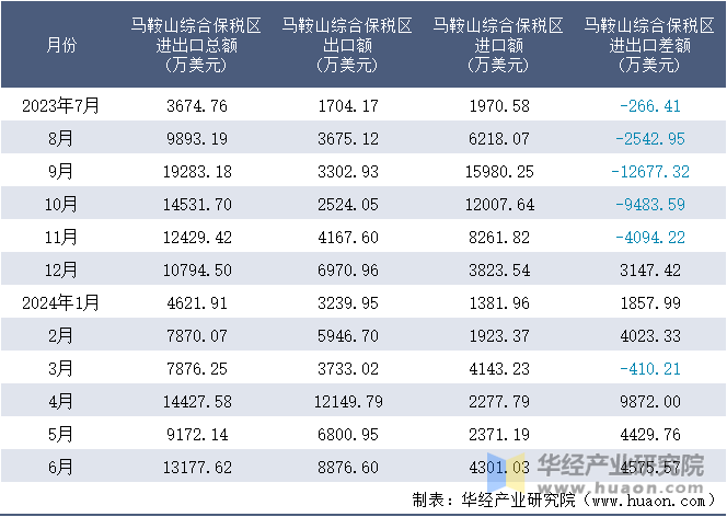 2023-2024年6月马鞍山综合保税区进出口额月度情况统计表