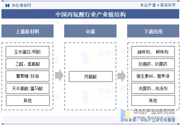 中国丙氨酸行业产业链结构