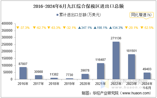 2016-2024年6月九江综合保税区进出口总额
