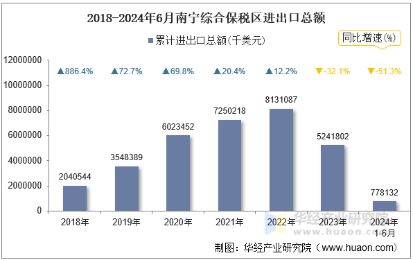 2018-2024年6月南宁综合保税区进出口总额