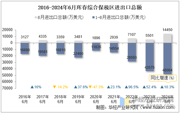 2016-2024年6月珲春综合保税区进出口总额