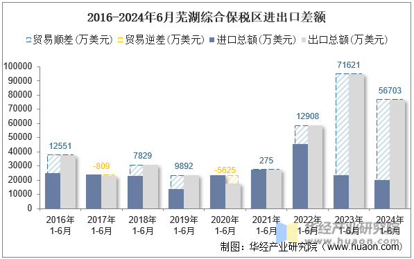 2016-2024年6月芜湖综合保税区进出口差额